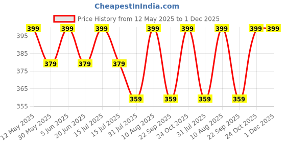 amazon.in max Women's Regular Leggings max Price History Graph from 12 May 2025 to 1 Dec 2025