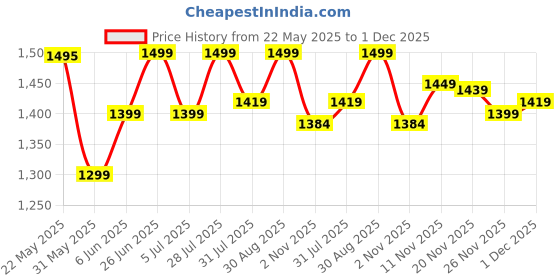 amazon.in blissclub Women's Regular Leggings blissclub Price History Graph from 22 May 2025 to 1 Dec 2025