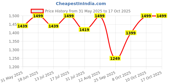 amazon.in blissclub Women's Regular Leggings blissclub Price History Graph from 31 May 2025 to 17 Oct 2025