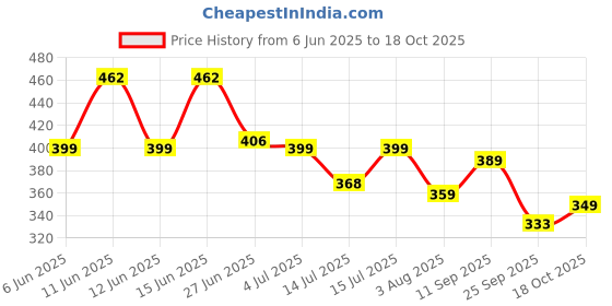amazon.in lyra Women's Regular Leggings lyra Price History Graph from 6 Jun 2025 to 18 Oct 2025