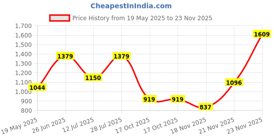 amazon.in only Women's Regular Leggings only Price History Graph from 19 May 2025 to 23 Nov 2025