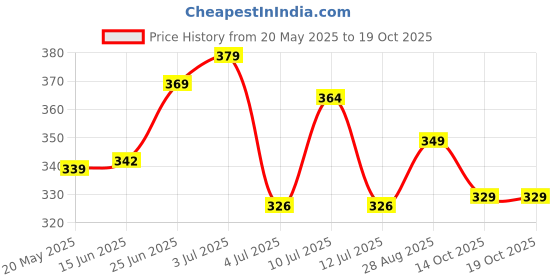amazon.in lux lyra Women's Regular Leggings lux lyra Price History Graph from 20 May 2025 to 14 Oct 2025