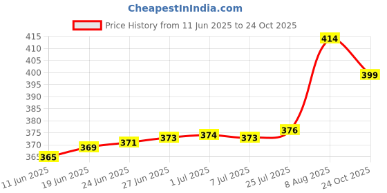 amazon.in rupa softline Women's Regular Leggings rupa softline Price History Graph from 11 Jun 2025 to 24 Oct 2025