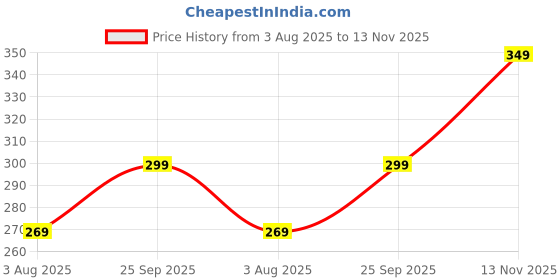 amazon.in myo Women's Regular Leggings myo Price History Graph from 3 Aug 2025 to 13 Nov 2025