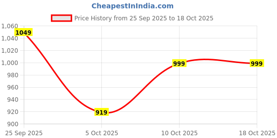 amazon.in puma Women's Regular Leggings puma Price History Graph from 25 Sep 2025 to 18 Oct 2025