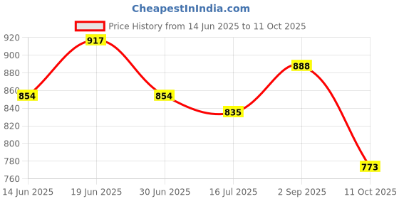 amazon.in silvertraq Women's Regular Leggings (W102P028_Army Camo silvertraq Price History Graph from 14 Jun 2025 to 11 Oct 2025