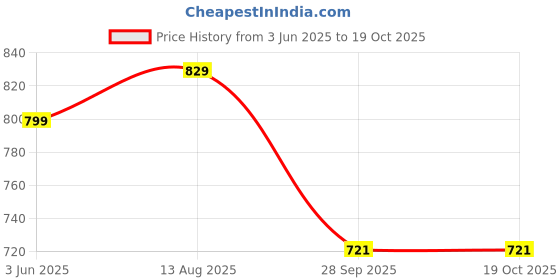 amazon.in dolce crudo Women's Regular Length High Rise Clean Look Above Knee Shorts dolce crudo Price History Graph from 3 Jun 2025 to 18 Oct 2025