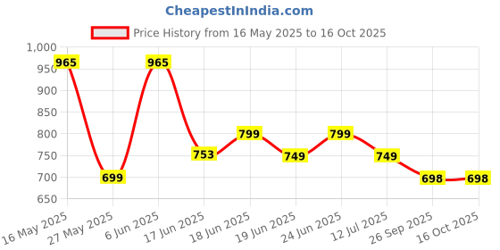 amazon.in miss chase Women's Regular Length High Rise Clean Look Above Knee Stretchable Denim Shorts miss chase Price History Graph from 16 May 2025 to 15 Oct 2025