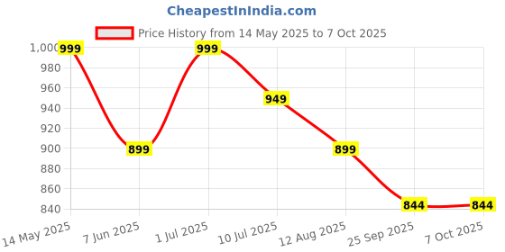 amazon.in dolce crudo Women's Regular Length High Rise Clean Look Regular Stretchable Denim Joggers dolce crudo Price History Graph from 14 May 2025 to 7 Oct 2025
