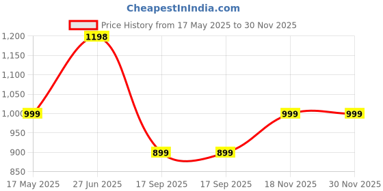 amazon.in dolce crudo Women's Regular Length High Rise Clean Look Regular Stretchable Denim Joggers dolce crudo Price History Graph from 17 May 2025 to 30 Nov 2025
