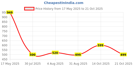 amazon.in kotty Women's Regular Light Blue Solid Jeans kotty Price History Graph from 17 May 2025 to 21 Oct 2025