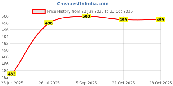 amazon.in kotty Women's Regular Light Blue Solid Jeans kotty Price History Graph from 23 Jun 2025 to 23 Oct 2025
