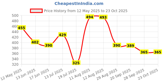 amazon.in clovia Women's Regular Nightwear clovia Price History Graph from 12 May 2025 to 23 Oct 2025