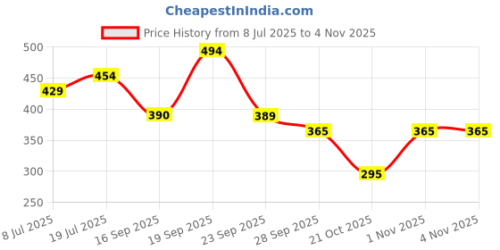amazon.in clovia Women's Regular Nightwear clovia Price History Graph from 8 Jul 2025 to 1 Nov 2025