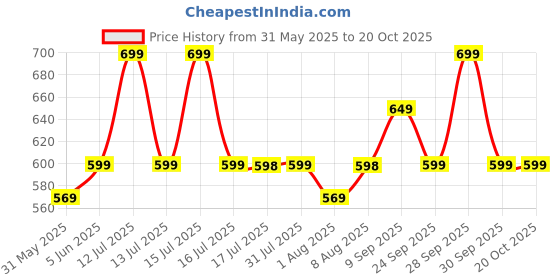amazon.in g4girl Women's Regular Nighty Rajasthani Nighty Rajasthani Gown Jaipuri Nighty Jaipuri Gown Maxi Gown with Pocket - (Combo) g4girl Price History Graph from 31 May 2025 to 19 Oct 2025