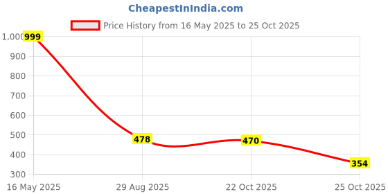 amazon.in biba Women's Regular Palazzo biba Price History Graph from 16 May 2025 to 22 Oct 2025