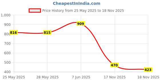 amazon.in biba Women's Regular Palazzo biba Price History Graph from 25 May 2025 to 18 Nov 2025