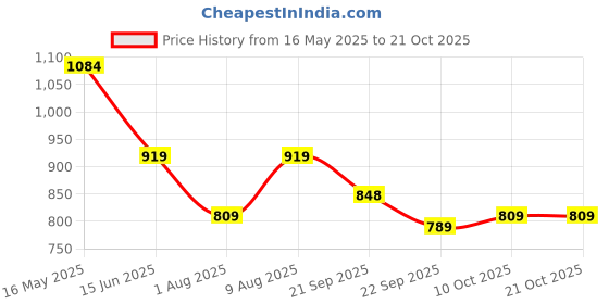 amazon.in biba Women's Regular Pants biba Price History Graph from 16 May 2025 to 20 Oct 2025