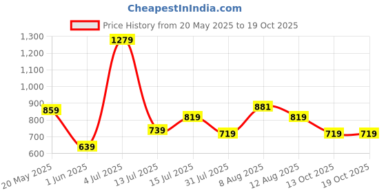 amazon.in biba Women's Regular Pants biba Price History Graph from 20 May 2025 to 19 Oct 2025