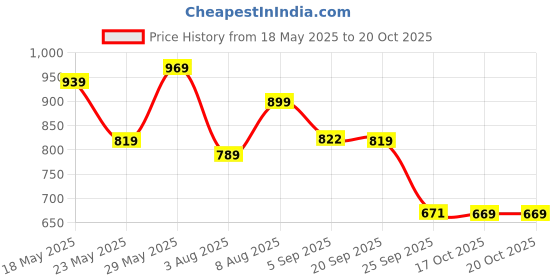 amazon.in puma Women's Regular Pants puma Price History Graph from 18 May 2025 to 18 Oct 2025