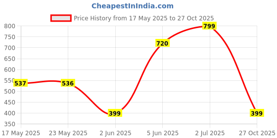 amazon.in biba Women's Regular Pants biba Price History Graph from 17 May 2025 to 27 Oct 2025