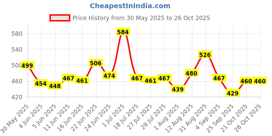 amazon.in lyra Women's Regular Pants lyra Price History Graph from 30 May 2025 to 25 Oct 2025