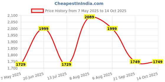 amazon.in nike Women's Regular Pants nike Price History Graph from 7 May 2025 to 13 Oct 2025