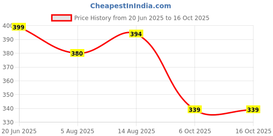amazon.in digital shopee Women's Regular Pants digital shopee Price History Graph from 20 Jun 2025 to 14 Oct 2025