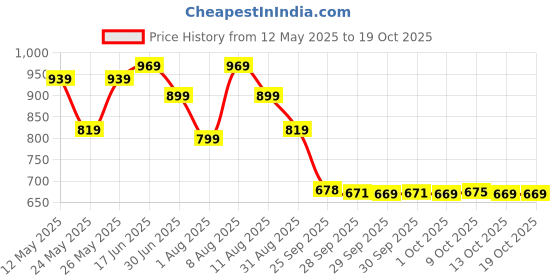 amazon.in puma Women's Regular Pants puma Price History Graph from 12 May 2025 to 18 Oct 2025