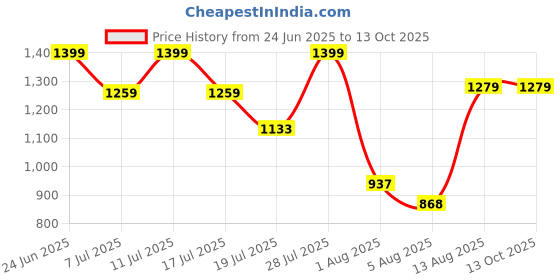 amazon.in adidas Women's Regular Pants adidas Price History Graph from 24 Jun 2025 to 13 Oct 2025