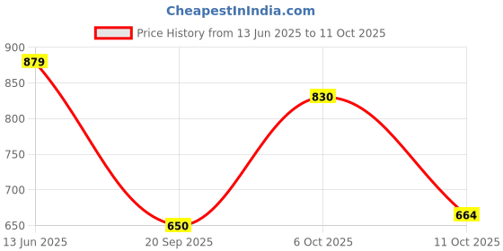 amazon.in max Women's Regular Pants max Price History Graph from 13 Jun 2025 to 6 Oct 2025