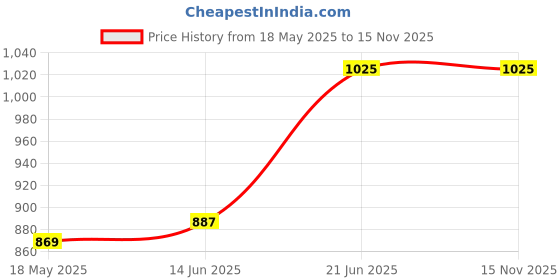 amazon.in lyra Women's Regular Pants lyra Price History Graph from 18 May 2025 to 15 Nov 2025