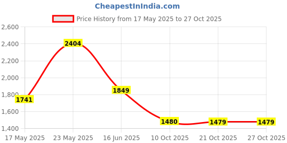 amazon.in only Women's Regular Pants only Price History Graph from 17 May 2025 to 27 Oct 2025