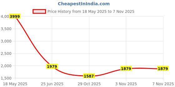 amazon.in puma Women's Regular Pants puma Price History Graph from 18 May 2025 to 7 Nov 2025