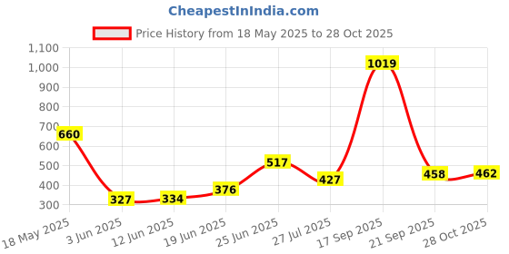 amazon.in macrowoman w-series Women's Regular Pants macrowoman w-series Price History Graph from 18 May 2025 to 28 Oct 2025