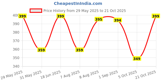 amazon.in digital shopee Women's Regular Pants digital shopee Price History Graph from 29 May 2025 to 21 Oct 2025