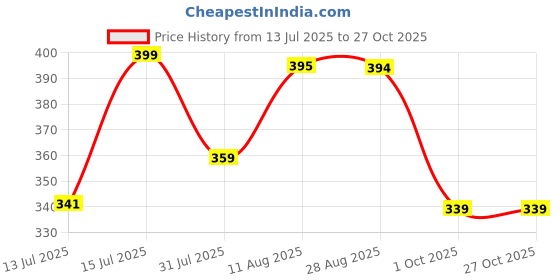 amazon.in digital shopee Women's Regular Pants digital shopee Price History Graph from 13 Jul 2025 to 26 Oct 2025