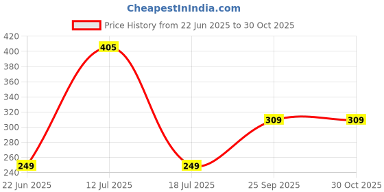amazon.in max Women's Regular Pants max Price History Graph from 22 Jun 2025 to 29 Oct 2025