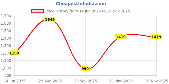 amazon.in puma Women's Regular Pants puma Price History Graph from 14 Jun 2025 to 16 Nov 2025
