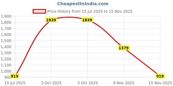 amazon.in reebok Women's Regular Pants reebok Price History Graph from 15 Jul 2025 to 15 Nov 2025