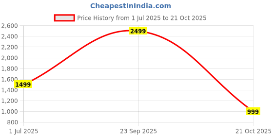 amazon.in reebok Women's Regular Pants reebok Price History Graph from 1 Jul 2025 to 21 Oct 2025