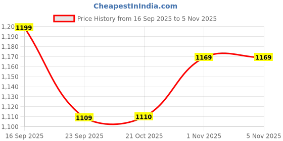 amazon.in puma Women's Regular Pants puma Price History Graph from 16 Sep 2025 to 4 Nov 2025