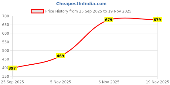 amazon.in tokyo talkies Women's Regular Pants tokyo talkies Price History Graph from 25 Sep 2025 to 18 Nov 2025