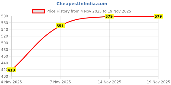 amazon.in tokyo talkies Women's Regular Pants tokyo talkies Price History Graph from 4 Nov 2025 to 17 Nov 2025