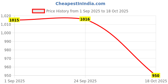 amazon.in fabindia Women's Regular Pants (101425701_Maroon fabindia Price History Graph from 1 Sep 2025 to 18 Oct 2025