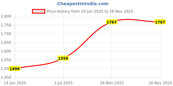 amazon.in puma Women's Regular Pants (58685901 Black_3XL) puma Price History Graph from 14 Jun 2025 to 26 Nov 2025
