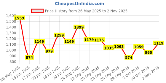amazon.in puma Women's Regular Pants (58685901_Black_XL) puma Price History Graph from 26 May 2025 to 2 Nov 2025