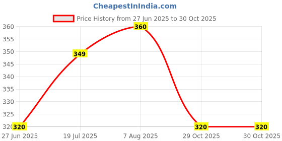 amazon.in aurelia Women's Regular Patialas aurelia Price History Graph from 27 Jun 2025 to 29 Oct 2025