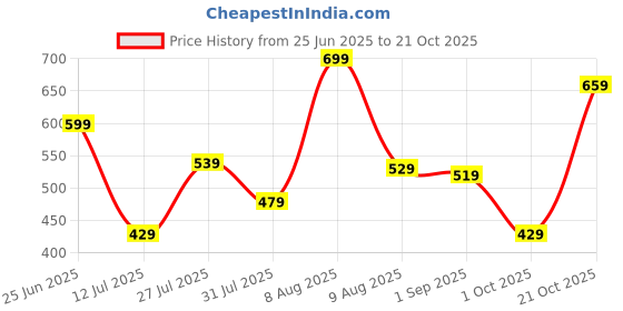 amazon.in amazon brand - myx Women's Regular Rayon Relaxed Fit Palazzo amazon brand - myx Price History Graph from 25 Jun 2025 to 21 Oct 2025