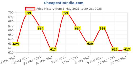 amazon.in fflirtygo Women's Regular Shorts fflirtygo Price History Graph from 5 May 2025 to 19 Oct 2025